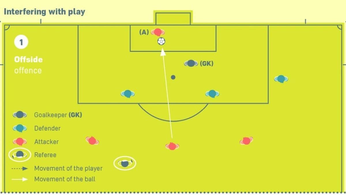 An IFAB offside diagram shows an attacker receiving a pass beyond the defenders and goalkeeper.