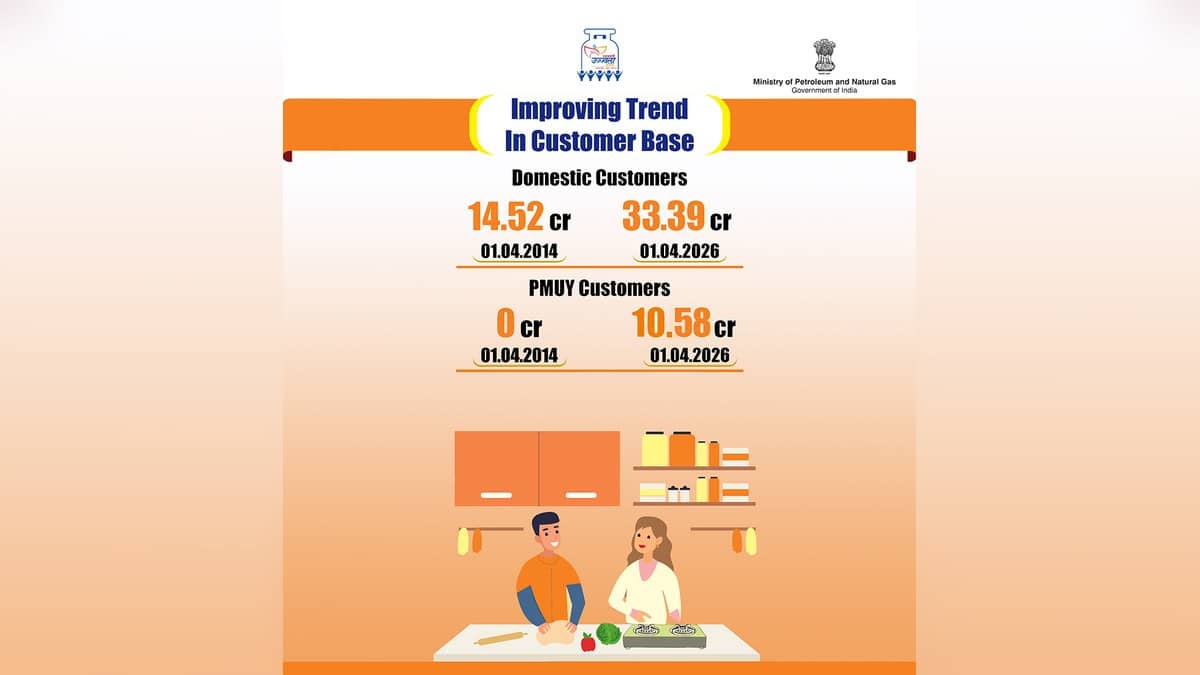 An official Ujjwala infographic depicts household cooking and national LPG customer growth through April 2026.