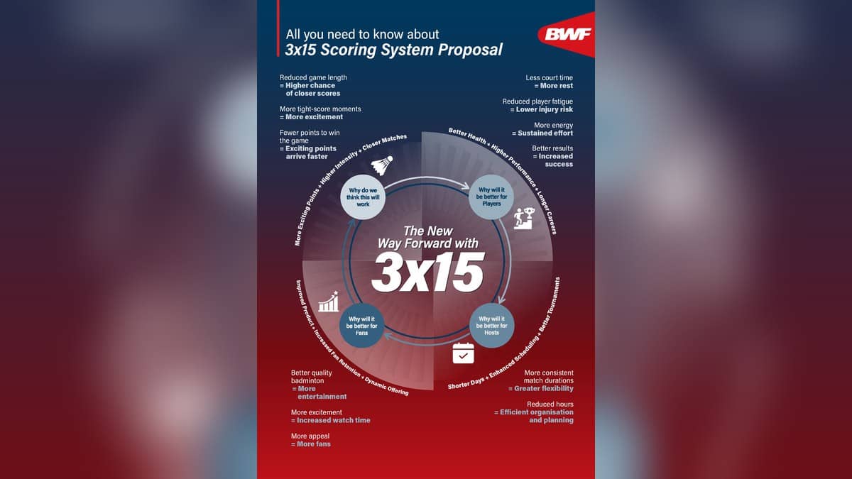 BWF graphic explains the proposed three game 15 point badminton scoring system later approved for 2027.